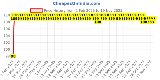 moglix.com NBC 6200Z 10x30x9mm Deep Groove Ball Bearing nbc Price History Graph from 1 Feb 2025 to 18 Nov 2025