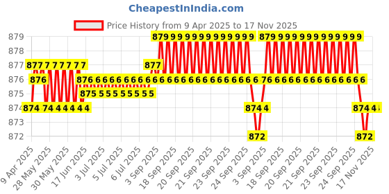 moglix.com NBC 6200Z 10x30x9mm Deep Groove Ball Bearing (Pack of 10) nbc Price History Graph from 9 Apr 2025 to 17 Nov 2025