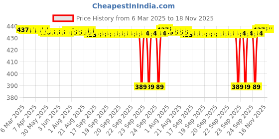 moglix.com NBC 6200Z 10x30x9mm Deep Groove Ball Bearing (Pack of 5) nbc Price History Graph from 6 Mar 2025 to 18 Nov 2025
