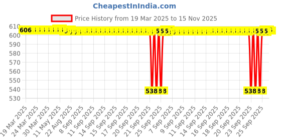 moglix.com NBC 6201 12x32x10mm Deep Groove Ball Bearing (Pack of 10) nbc Price History Graph from 19 Mar 2025 to 15 Nov 2025