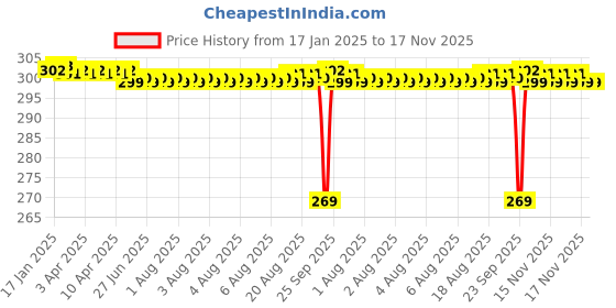 moglix.com NBC 6201 12x32x10mm Deep Groove Ball Bearing (Pack of 5) nbc Price History Graph from 17 Jan 2025 to 17 Nov 2025