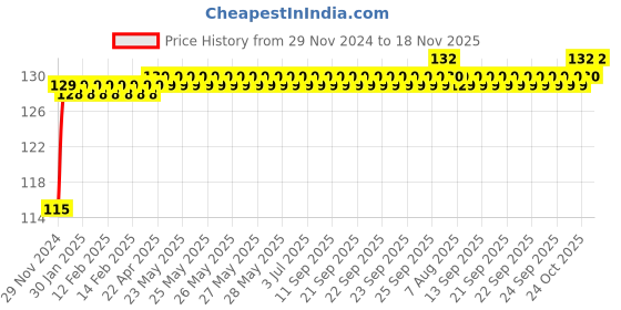 moglix.com NBC 6201LUAX2V1 12x32x10mm Deep Groove Ball Bearing nbc Price History Graph from 29 Nov 2024 to 17 Nov 2025