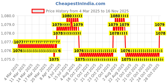 moglix.com NBC 6201LUAX2V1 12x32x10mm Deep Groove Ball Bearing (Pack of 10) nbc Price History Graph from 4 Mar 2025 to 16 Nov 2025