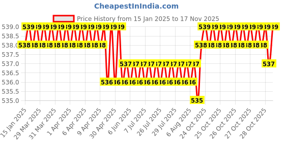 moglix.com NBC 6201LUAX2V1 12x32x10mm Deep Groove Ball Bearing (Pack of 5) nbc Price History Graph from 15 Jan 2025 to 16 Nov 2025