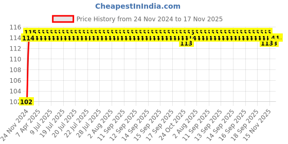 moglix.com NBC 6201RS 12x32x10mm Deep Groove Ball Bearing nbc Price History Graph from 24 Nov 2024 to 16 Nov 2025