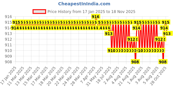 moglix.com NBC 6201RS 12x32x10mm Deep Groove Ball Bearing (Pack of 10) nbc Price History Graph from 17 Jan 2025 to 18 Nov 2025