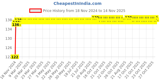 moglix.com NBC 6201RSS 12x32x10mm Deep Groove Ball Bearing nbc Price History Graph from 18 Nov 2024 to 14 Nov 2025