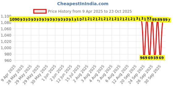 moglix.com NBC 6201RSS 12x32x10mm Deep Groove Ball Bearing (Pack of 10) nbc Price History Graph from 9 Apr 2025 to 23 Oct 2025