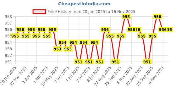 moglix.com NBC 6201X7LU 12x32x10mm Deep Groove Ball Bearing (Pack of 10) nbc Price History Graph from 20 Jan 2025 to 16 Nov 2025