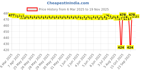 moglix.com NBC 6201X7LU 12x32x10mm Deep Groove Ball Bearing (Pack of 5) nbc Price History Graph from 6 Mar 2025 to 19 Nov 2025