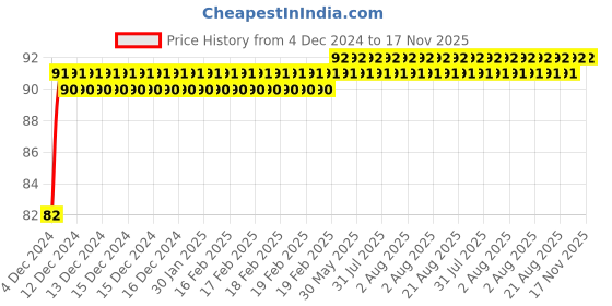 moglix.com NBC 6201Z 12x32x10mm Deep Groove Ball Bearing nbc Price History Graph from 4 Dec 2024 to 16 Nov 2025