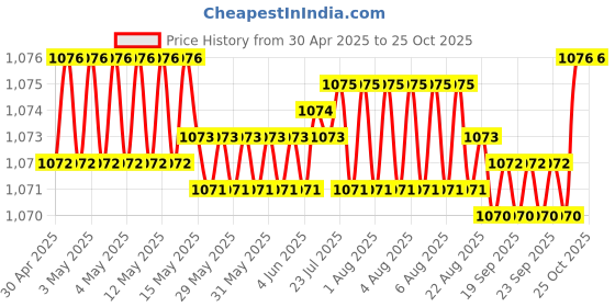 moglix.com NBC 6201ZUAX2V1 12x32x10mm Deep Groove Ball Bearing (Pack of 10) nbc Price History Graph from 30 Apr 2025 to 24 Oct 2025