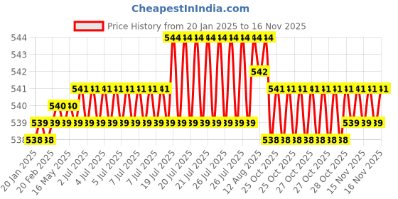 moglix.com NBC 6201ZUAX2V1 12x32x10mm Deep Groove Ball Bearing (Pack of 5) nbc Price History Graph from 20 Jan 2025 to 15 Nov 2025