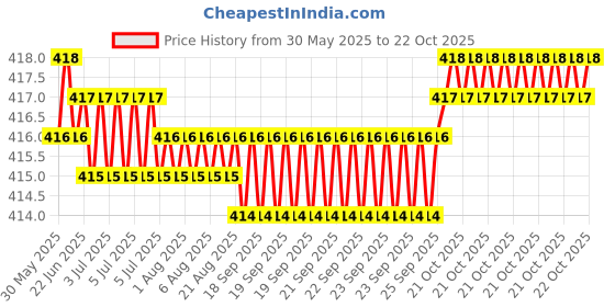 moglix.com NBC 6201ZZ 12x32x10mm Deep Groove Ball Bearing (Pack of 5) nbc Price History Graph from 30 May 2025 to 22 Oct 2025