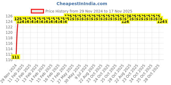 moglix.com NBC 6202X19 15x35x11mm Deep Groove Ball Bearing nbc Price History Graph from 29 Nov 2024 to 17 Nov 2025