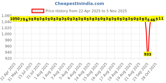 moglix.com NBC 6202X19 15x35x11mm Deep Groove Ball Bearing (Pack of 10) nbc Price History Graph from 22 Apr 2025 to 4 Nov 2025