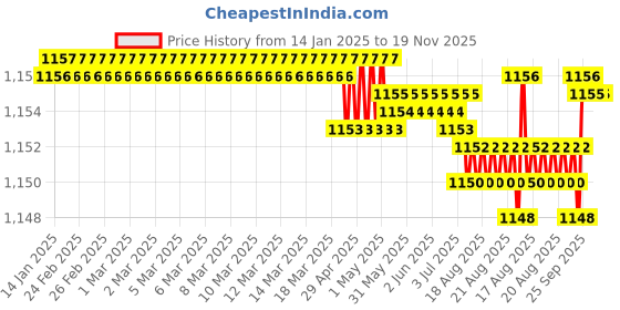 moglix.com NBC 6202ZUAX2V1 15x35x11mm Deep Groove Ball Bearing (Pack of 10) nbc Price History Graph from 14 Jan 2025 to 18 Nov 2025