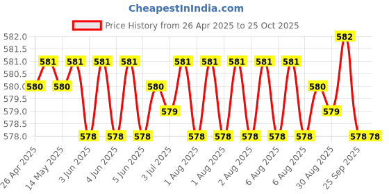 moglix.com NBC 6202ZUAX2V1 15x35x11mm Deep Groove Ball Bearing (Pack of 5) nbc Price History Graph from 26 Apr 2025 to 24 Oct 2025