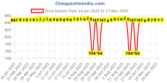 moglix.com NBC 6203 17x40x12mm Deep Groove Ball Bearing (Pack of 10) nbc Price History Graph from 14 Jan 2025 to 16 Nov 2025