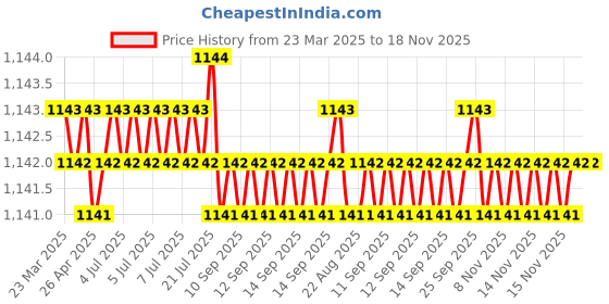 moglix.com NBC 6203LU 17x40x12mm Deep Groove Ball Bearing (Pack of 10) nbc Price History Graph from 23 Mar 2025 to 17 Nov 2025