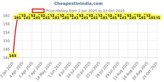 moglix.com NBC 6203LUAX2V1 17x40x12mm Deep Groove Ball Bearing nbc Price History Graph from 2 Jan 2025 to 23 Oct 2025
