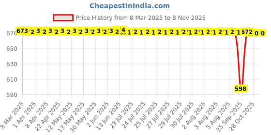 moglix.com NBC 6203LUAX2V1 17x40x12mm Deep Groove Ball Bearing (Pack of 5) nbc Price History Graph from 8 Mar 2025 to 7 Nov 2025