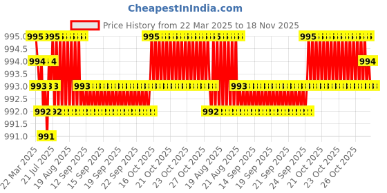 moglix.com NBC 6203Z 17x40x12mm Deep Groove Ball Bearing (Pack of 10) nbc Price History Graph from 22 Mar 2025 to 18 Nov 2025