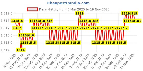 moglix.com NBC 6204 20x47x14mm Deep Groove Ball Bearing (Pack of 10) nbc Price History Graph from 6 Mar 2025 to 18 Nov 2025