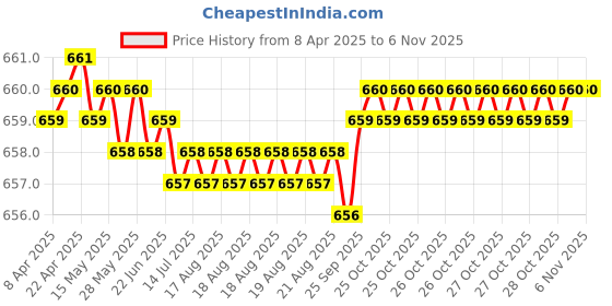 moglix.com NBC 6204 20x47x14mm Deep Groove Ball Bearing (Pack of 5) nbc Price History Graph from 8 Apr 2025 to 3 Nov 2025