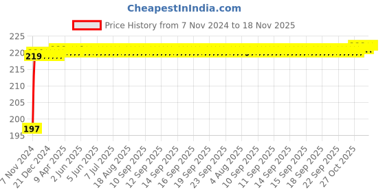 moglix.com NBC 6204LLU 20x47x14mm Deep Groove Ball Bearing nbc Price History Graph from 7 Nov 2024 to 17 Nov 2025