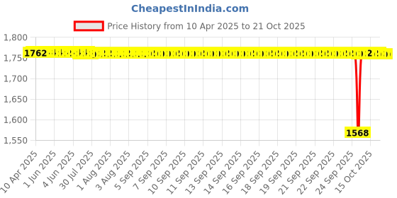 moglix.com NBC 6204LLU 20x47x14mm Deep Groove Ball Bearing (Pack of 10) nbc Price History Graph from 10 Apr 2025 to 21 Oct 2025
