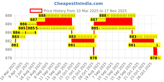 moglix.com NBC 6204LLU 20x47x14mm Deep Groove Ball Bearing (Pack of 5) nbc Price History Graph from 10 Mar 2025 to 17 Nov 2025
