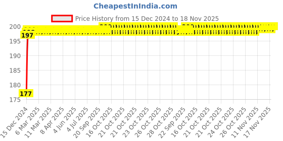 moglix.com NBC 6204LU 20x47x14mm Deep Groove Ball Bearing nbc Price History Graph from 15 Dec 2024 to 17 Nov 2025