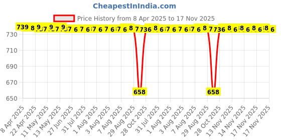 moglix.com NBC 6204N 20x47x14mm Deep Groove Ball Bearing (Pack of 5) nbc Price History Graph from 8 Apr 2025 to 17 Nov 2025