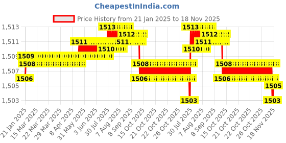 moglix.com NBC 6204Z 20x47x14mm Deep Groove Ball Bearing (Pack of 10) nbc Price History Graph from 21 Jan 2025 to 18 Nov 2025