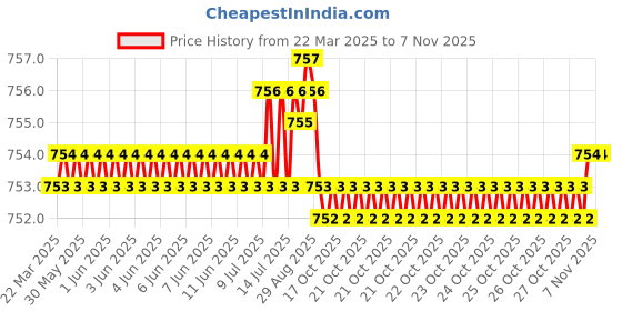 moglix.com NBC 6204Z 20x47x14mm Deep Groove Ball Bearing (Pack of 5) nbc Price History Graph from 22 Mar 2025 to 4 Nov 2025