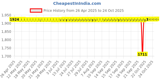 moglix.com NBC 6205 25x52x15mm Deep Groove Ball Bearing (Pack of 10) nbc Price History Graph from 26 Apr 2025 to 23 Oct 2025
