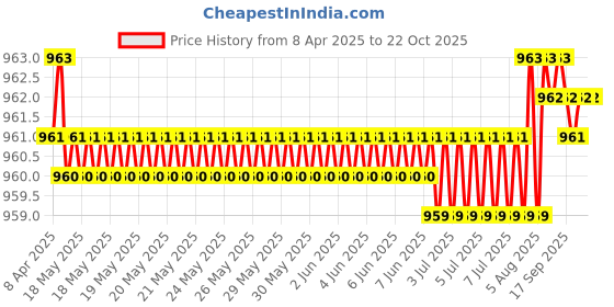 moglix.com NBC 6205 25x52x15mm Deep Groove Ball Bearing (Pack of 5) nbc Price History Graph from 8 Apr 2025 to 21 Oct 2025