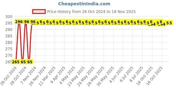 moglix.com NBC 6205LLU 25x52x15mm Deep Groove Ball Bearing nbc Price History Graph from 26 Oct 2024 to 17 Nov 2025