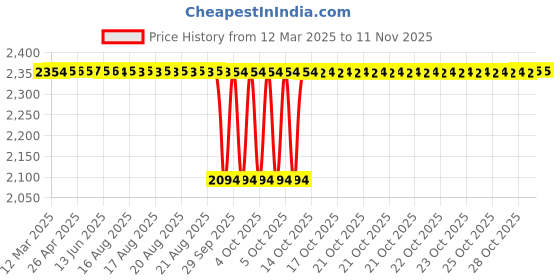 moglix.com NBC 6205LLU 25x52x15mm Deep Groove Ball Bearing (Pack of 10) nbc Price History Graph from 12 Mar 2025 to 11 Nov 2025