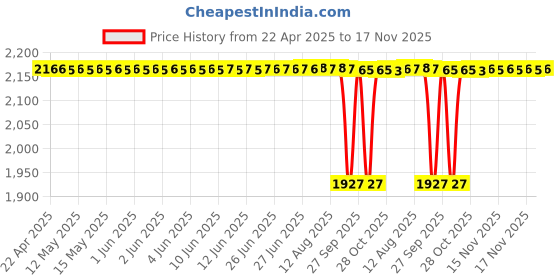 moglix.com NBC 6205LU 25x52x15mm Deep Groove Ball Bearing (Pack of 10) nbc Price History Graph from 22 Apr 2025 to 17 Nov 2025