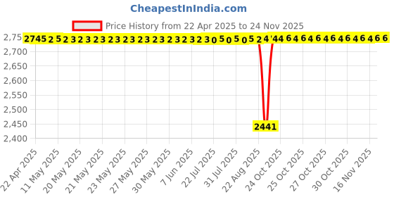 moglix.com NBC 6205ZNR 25x52x15mm Deep Groove Ball Bearing (Pack of 10) nbc Price History Graph from 22 Apr 2025 to 18 Nov 2025