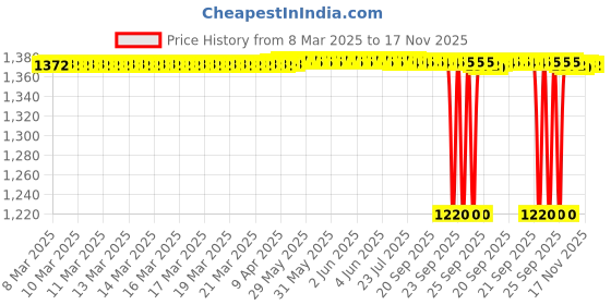 moglix.com NBC 6205ZNR 25x52x15mm Deep Groove Ball Bearing (Pack of 5) nbc Price History Graph from 8 Mar 2025 to 17 Nov 2025