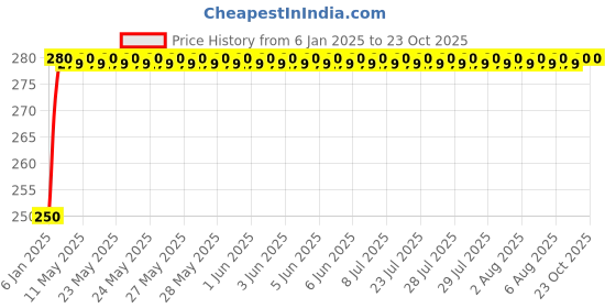 moglix.com NBC 6205ZSPL 25x52x15mm Deep Groove Ball Bearing nbc Price History Graph from 6 Jan 2025 to 22 Oct 2025