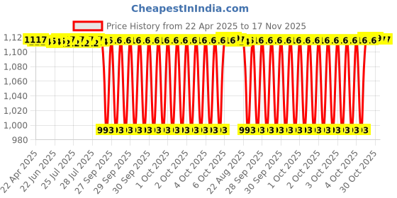 moglix.com NBC 6205ZSPL 25x52x15mm Deep Groove Ball Bearing (Pack of 5) nbc Price History Graph from 22 Apr 2025 to 17 Nov 2025