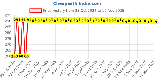 moglix.com NBC 6205ZZ 25x52x15mm Deep Groove Ball Bearing nbc Price History Graph from 25 Oct 2024 to 17 Nov 2025