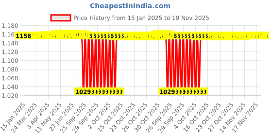 moglix.com NBC 6205ZZ 25x52x15mm Deep Groove Ball Bearing (Pack of 5) nbc Price History Graph from 15 Jan 2025 to 17 Nov 2025
