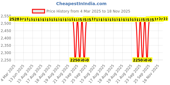 moglix.com NBC 6206 30x62x16mm Deep Groove Ball Bearing (Pack of 10) nbc Price History Graph from 4 Mar 2025 to 18 Nov 2025