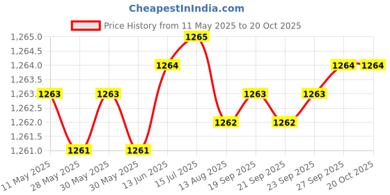 moglix.com NBC 6206 30x62x16mm Deep Groove Ball Bearing (Pack of 5) nbc Price History Graph from 11 May 2025 to 20 Oct 2025