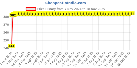 moglix.com NBC 6206RS 30x62x16mm Deep Groove Ball Bearing nbc Price History Graph from 7 Nov 2024 to 17 Nov 2025